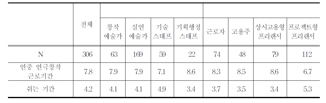 작년 일년 동안 연극창작 분야에서 일한 기간