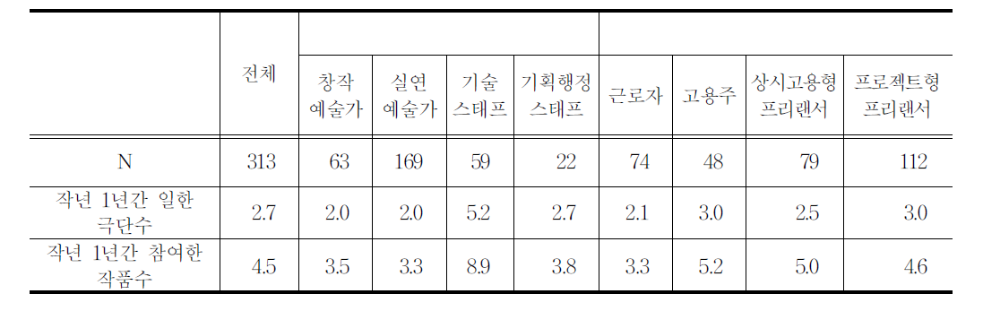 작년 일년 간 같이 일한 극단 수와 참여한 작품 수