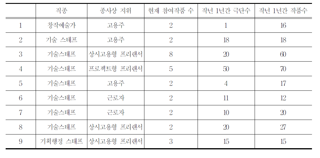 작품을 많이 하는 사례