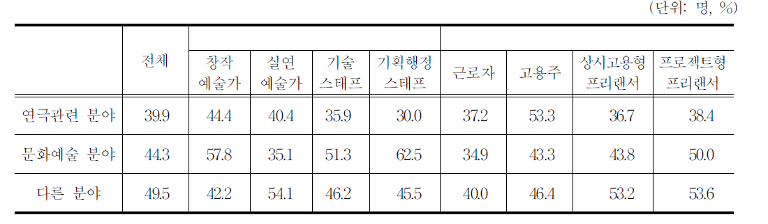 부업하는 경우 부업의 내용(복수응답)