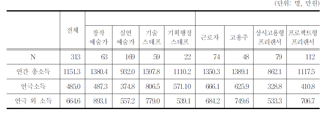 연간 총소득과 연극소득,연극외 소득