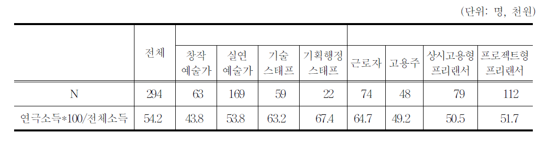 연극으로 얻은 소득이 전체 소득에서 차지하는 비중