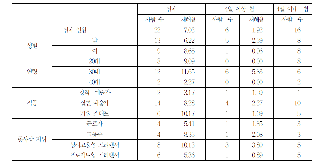 2011년 동안 재해가 발생한 사람의 인구사회적 구분