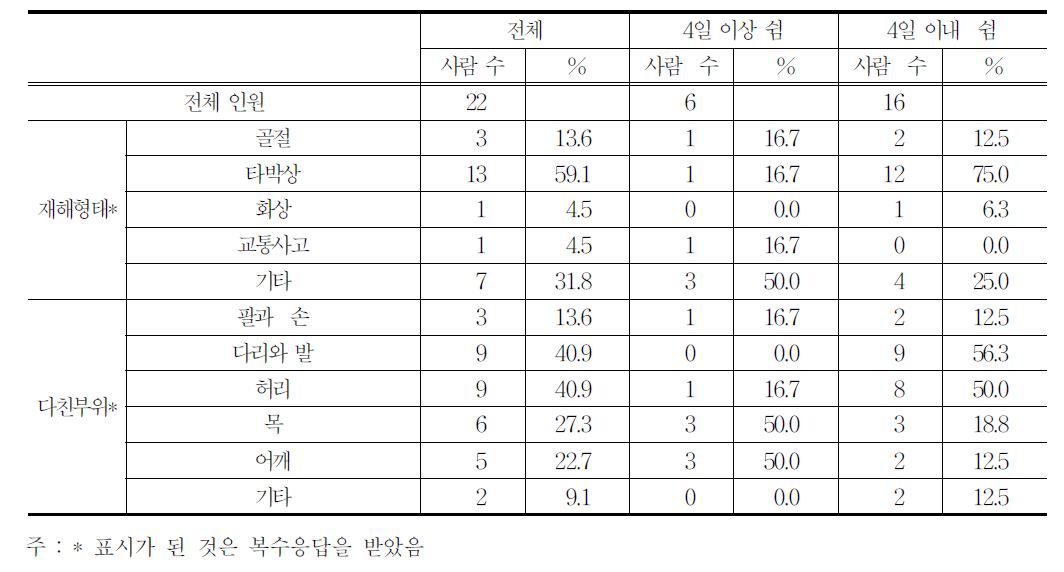 재해를 당한 사람들의 재해형태와 다친 부위(복수응답)