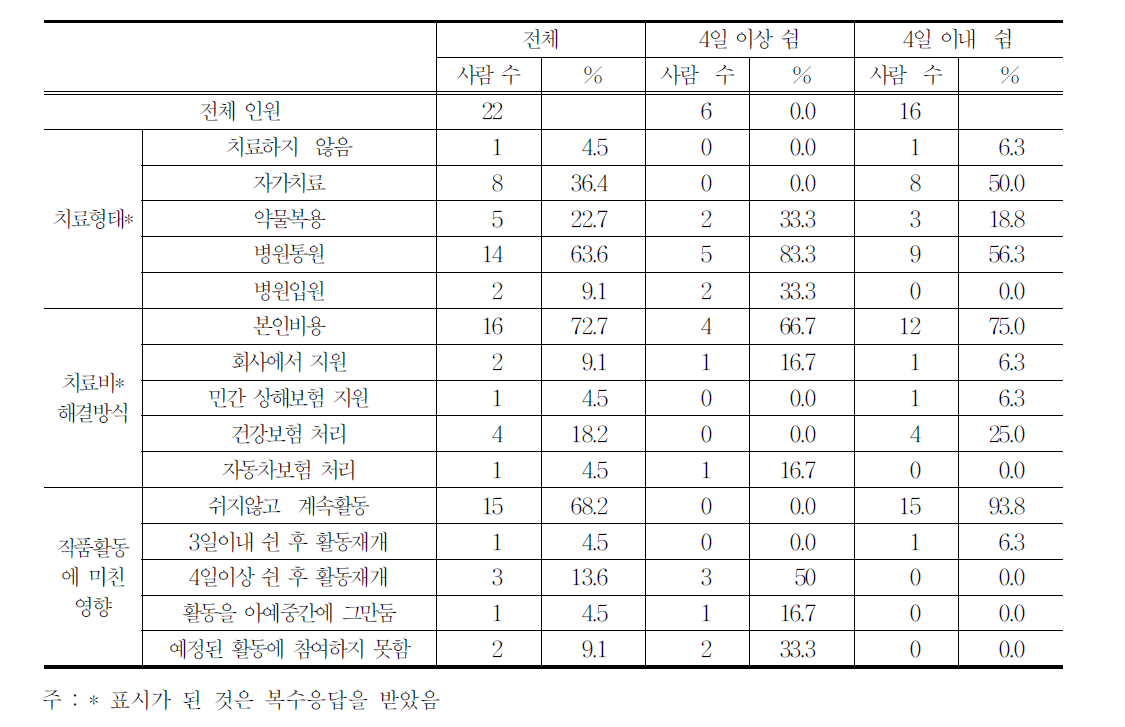 재해를 당한 사람들의 재해형태와 다친 부위