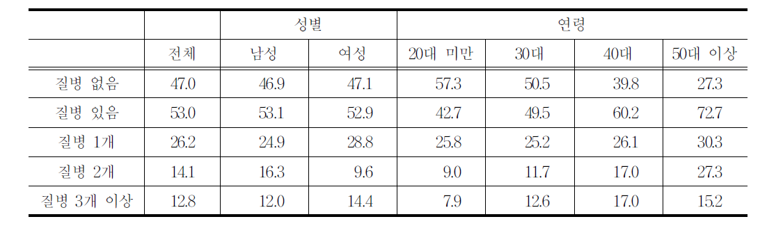 인구학적 특성에 따른 질병의 유무 및 갯수