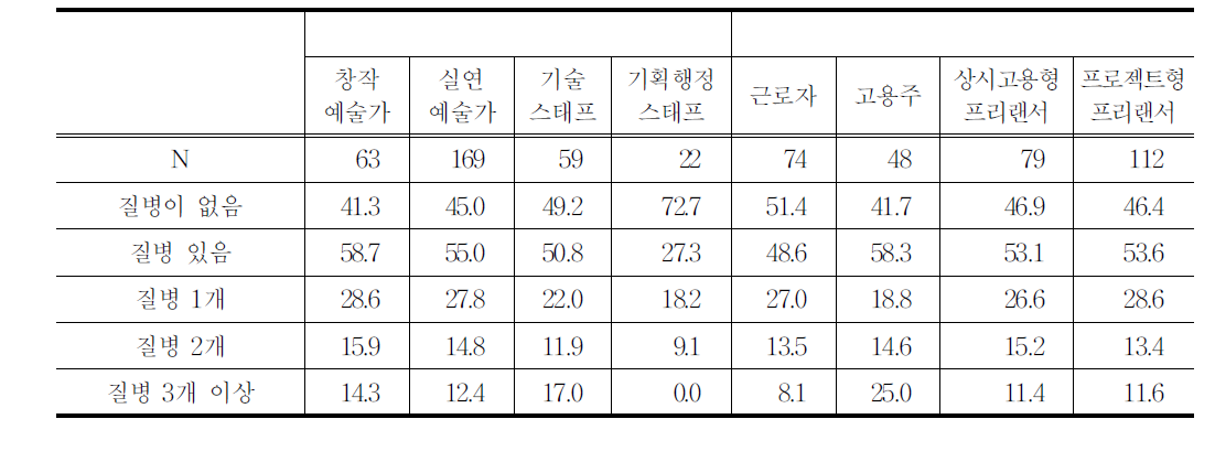 직종과 종사상 지위에 따른 질병의 유무 및 갯수