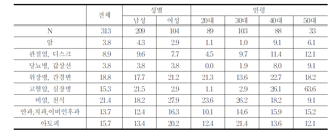 인구학적 특성에 따른 질병별 이환율