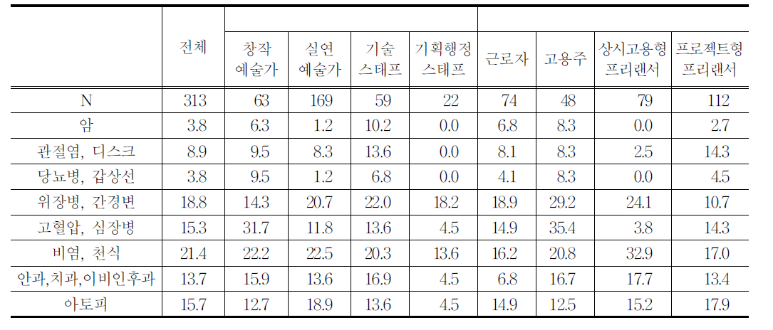 직종과 종사상 지위에 따른 질병별 이환율