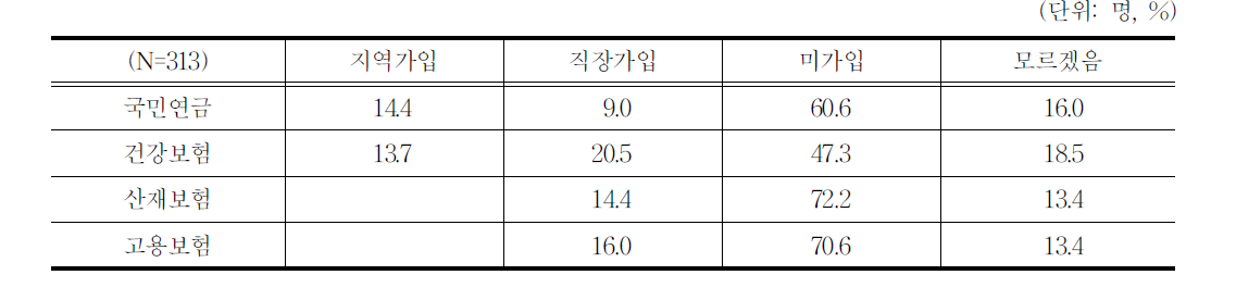 사회보험 가입 현황