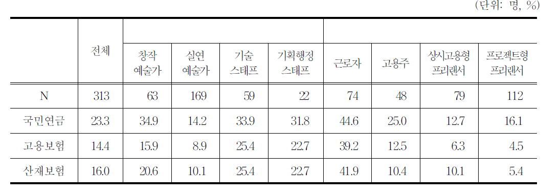 직종별,종사상의 지위별 사회보험 가입률