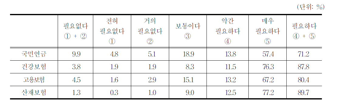 사회보험의 필요성에 대한 인식(문항별 %)