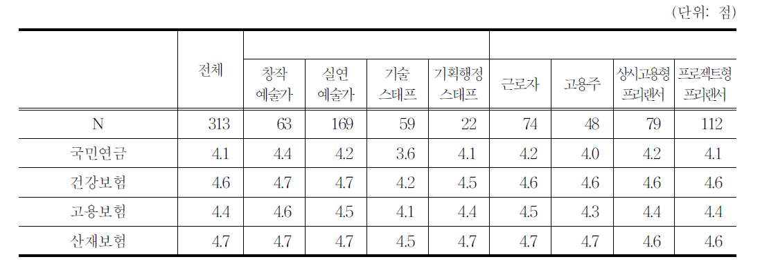 사회보험의 필요성에 대한 인식(5점 척도 평균)