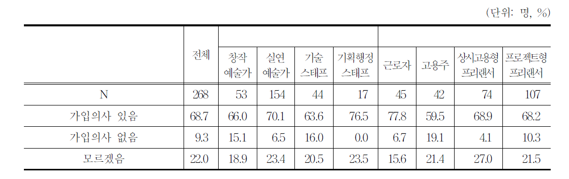 고용보험이 확대될 경우 가입의사