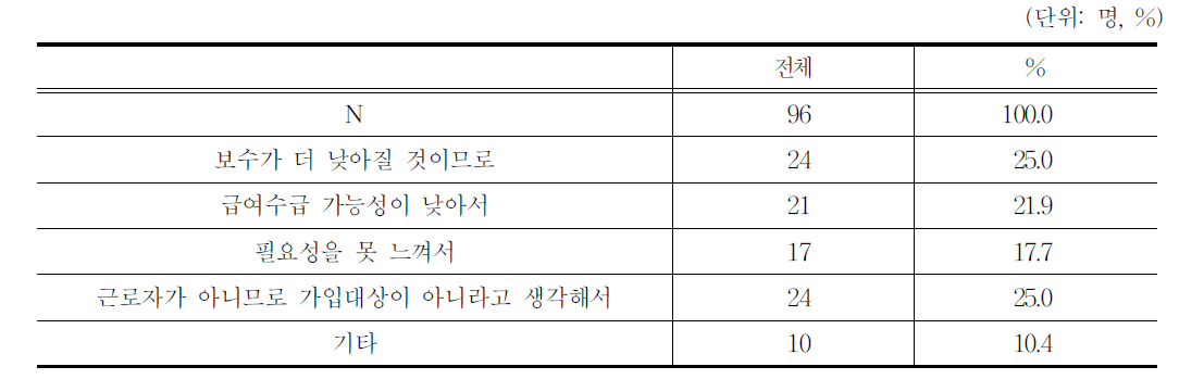 가입의사가 없는 이유