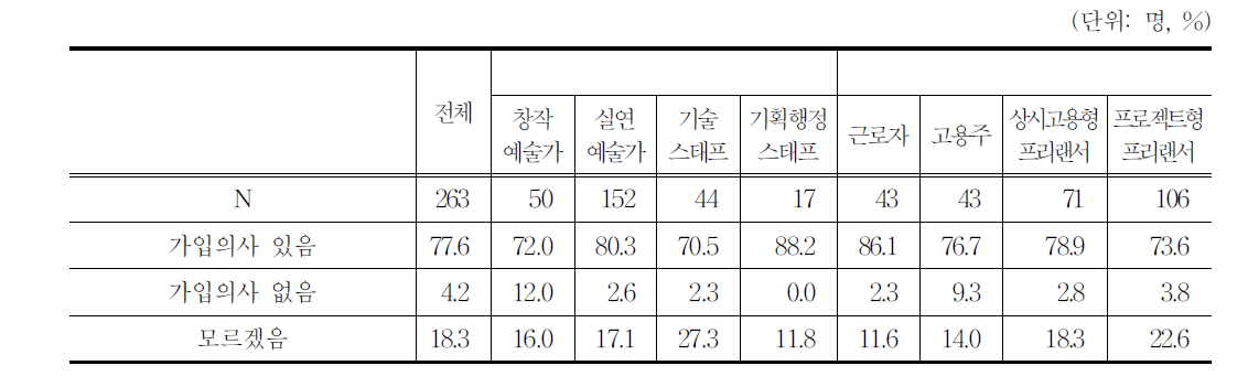 산재보험이 확대될 경우 가입 의사