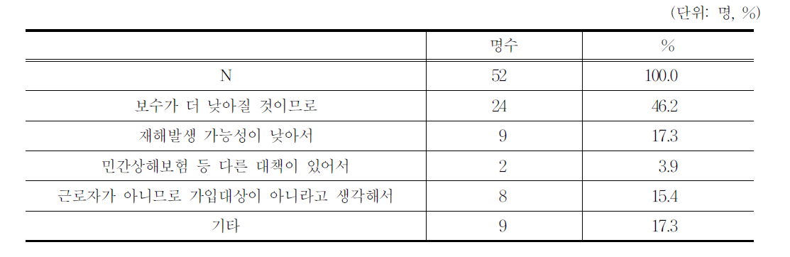 적극적인 가입의사가 없는 이유