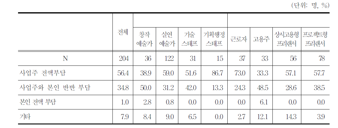 산재보험 재정방식에 대한 의견