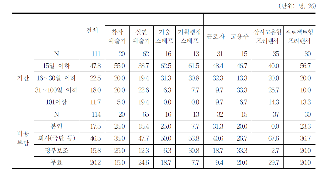 교육훈련 대상,기간,부담주체