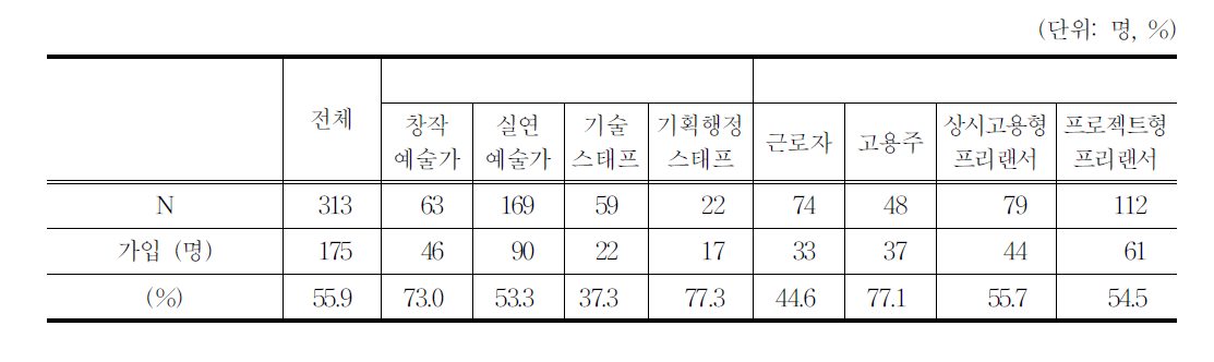 직업관련 단체 가입여부