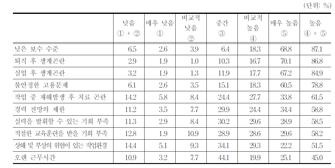 개선의 필요성(%)