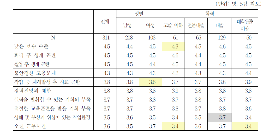 인구사회학적 특성에 따른 지위별 개선의 필요성 점수