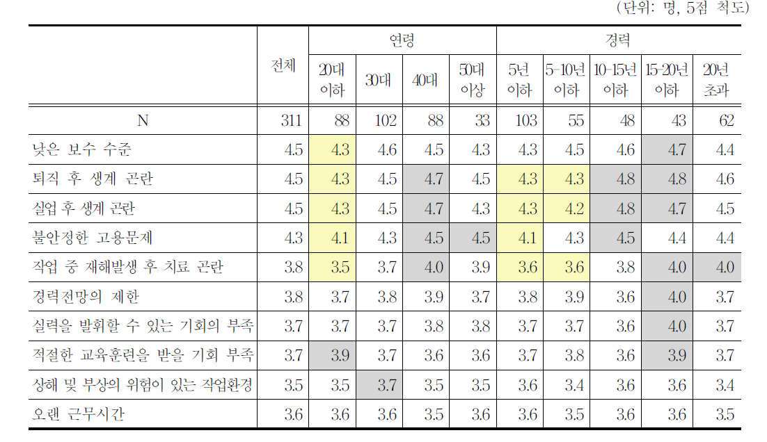 연령,경력에 따른 개선의 필요성 점수