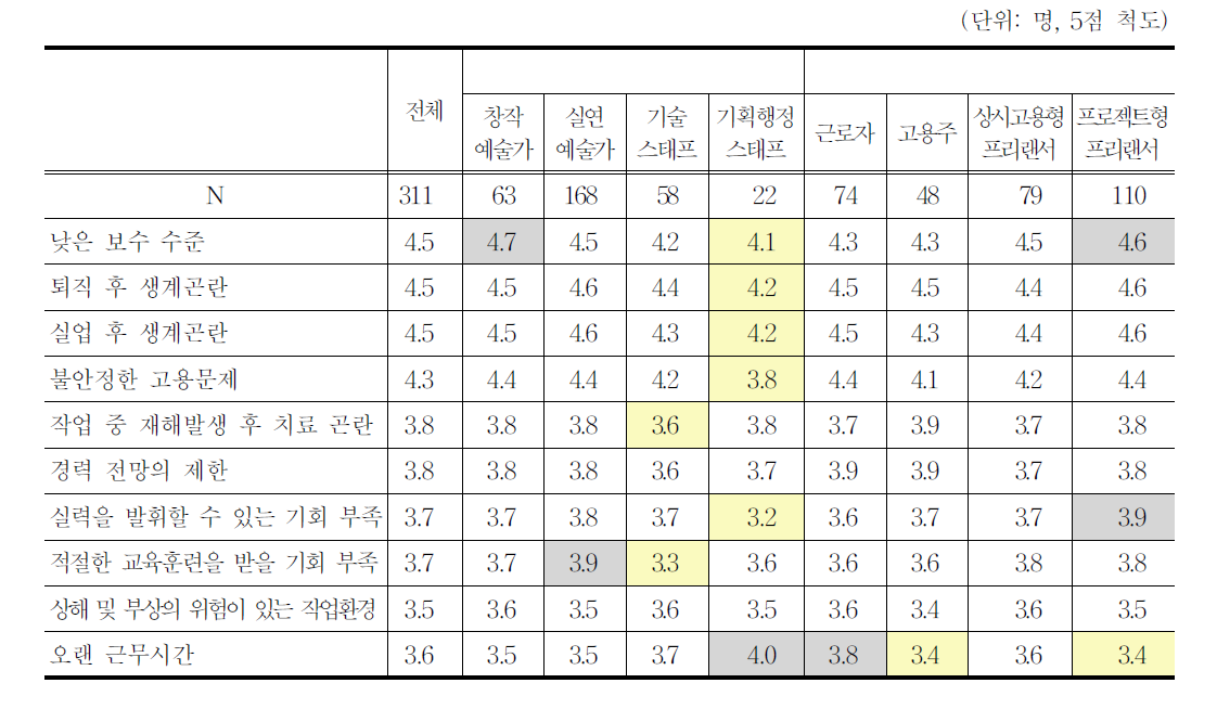 직종,종사상의 지위별 개선의 필요성 점수