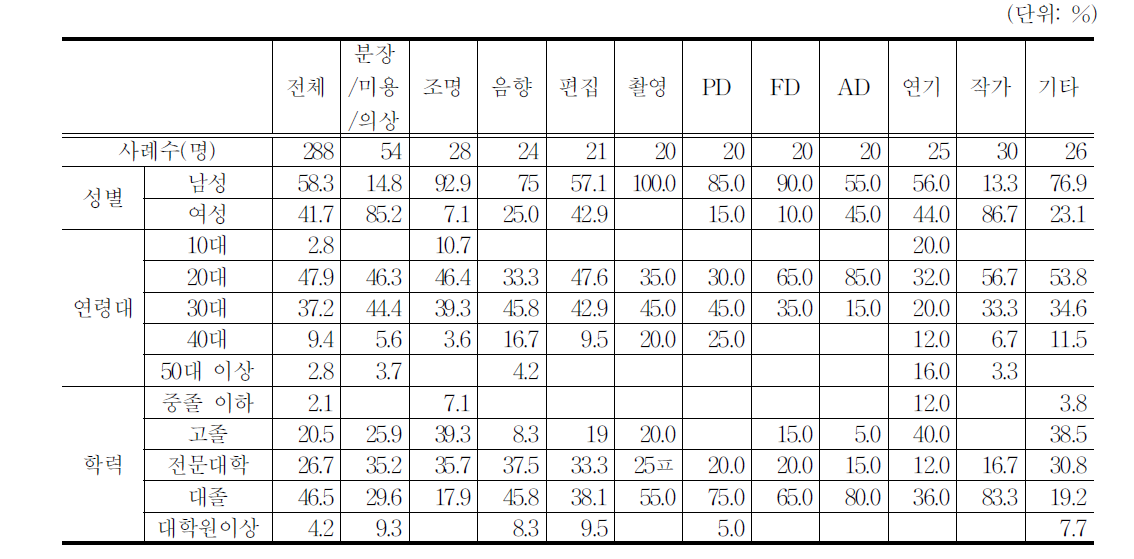 응답자의 사회인구학적 특성