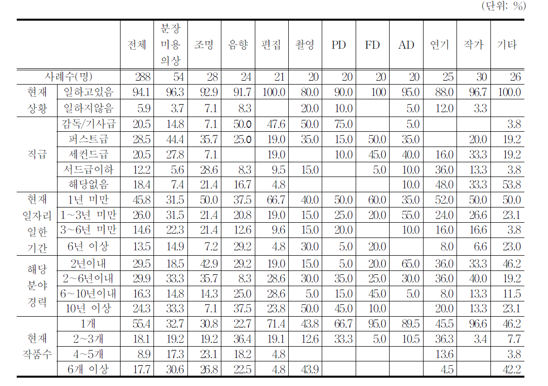 응답자의 방송영상제작 일자리 특성