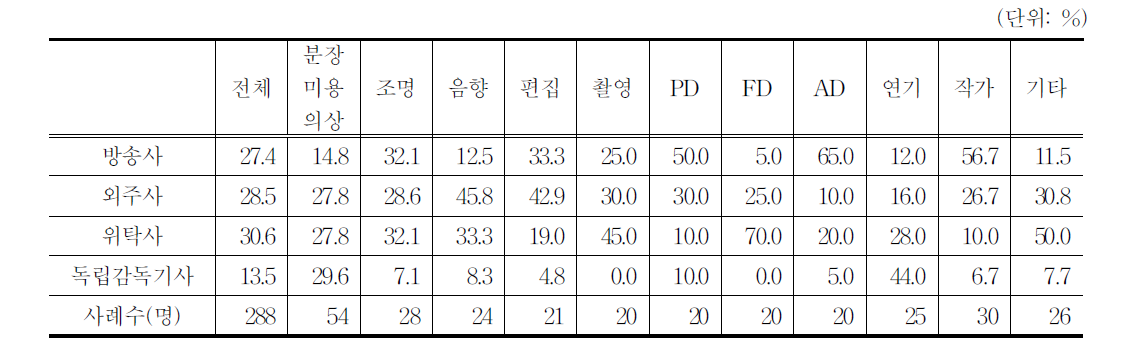 계약당사자 현황