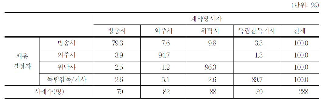 채용결정자별 계약당사자 분포