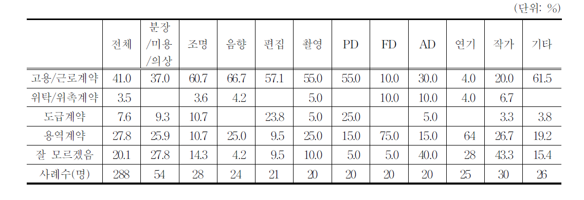 계약 종류