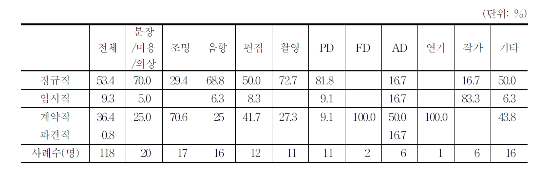 고용/근로계약을 맺은 인력들의 고용형태