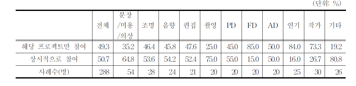 프로젝트 계약 실태