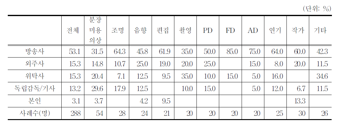 직종별 업무지시자