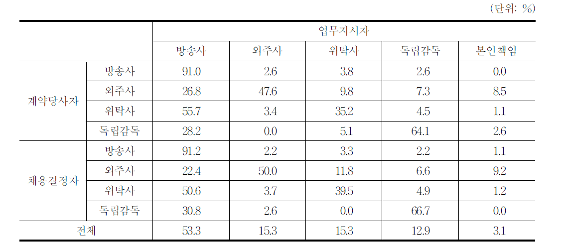 계약당사자 및 채용결정자별 업무지시자