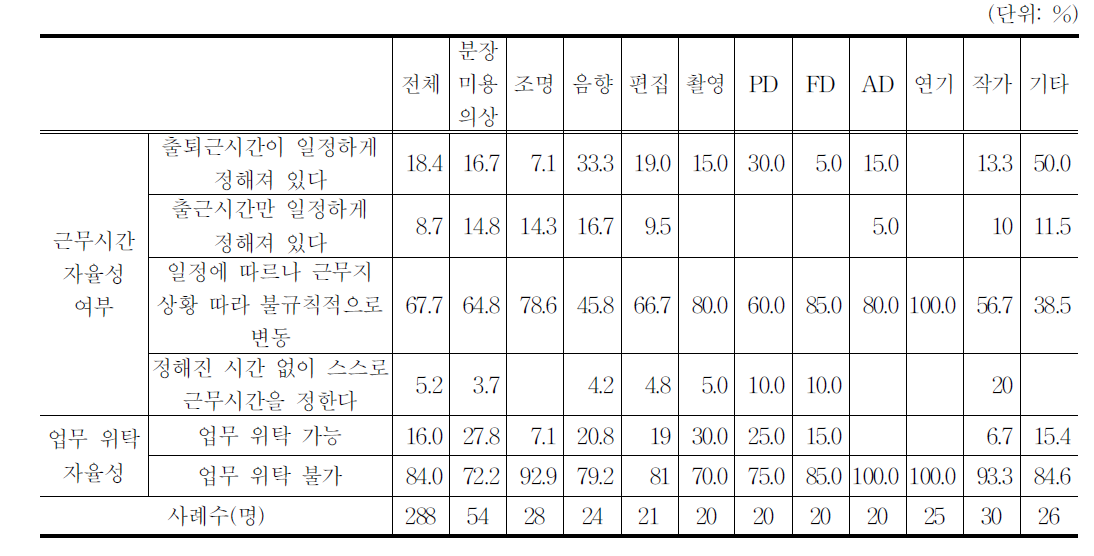 근무시간 및 업무대행 자율성 여부