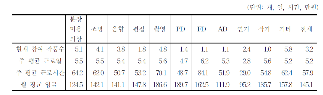 주당 평균 근로일수 및 근로시간 그리고 월 평균 임금