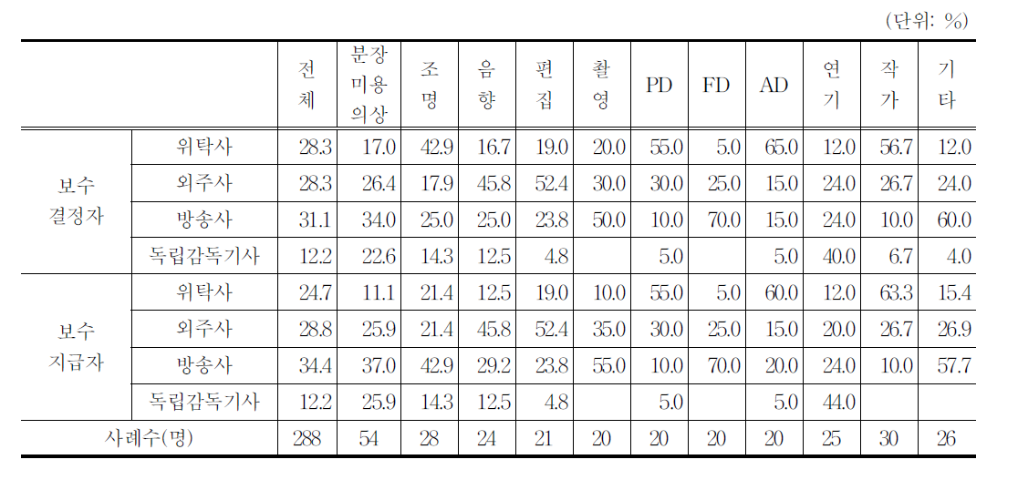 보수결정자와 보수지급자