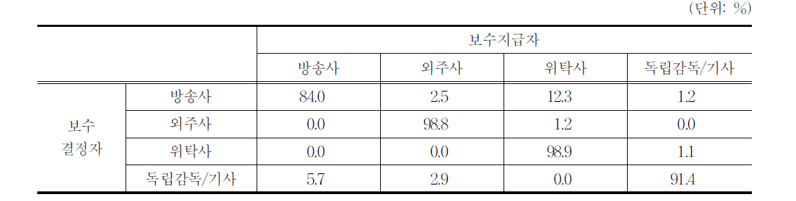 보수결정자별 보수지급자 현황