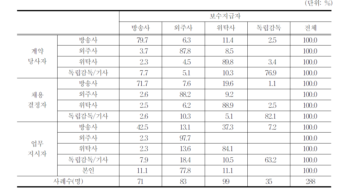 계약당사자,채용결정자 및 업무지시자별 보수지급자