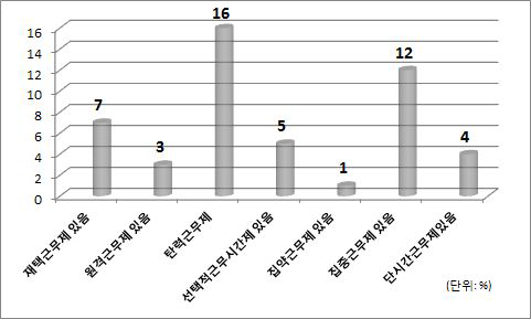 유연근무제도 도입 여부