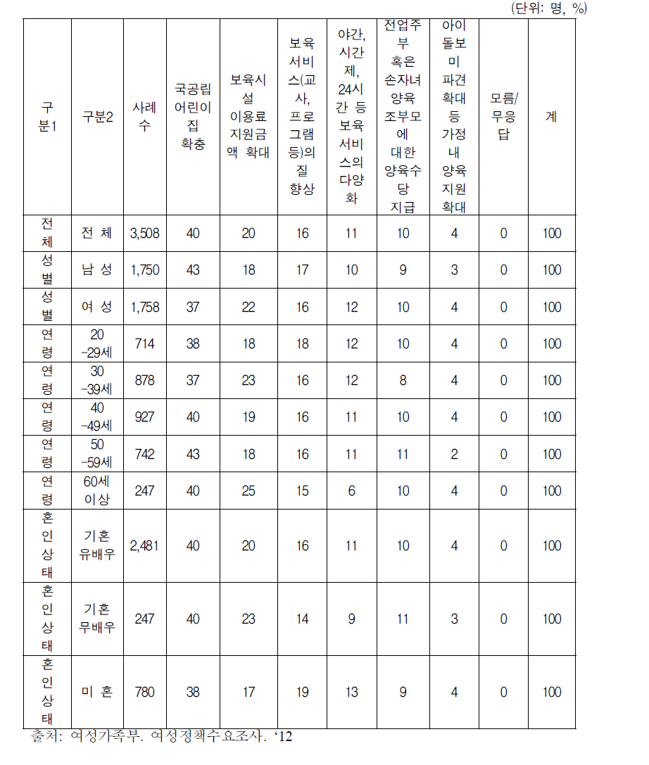 가장 우선적으로 추진해야 할 영유아보육정책(1순위)