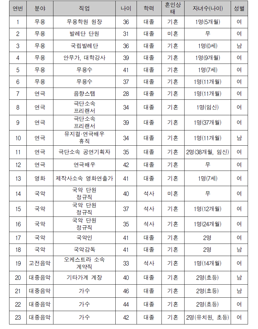 심층면접대상자의 일반적 특성