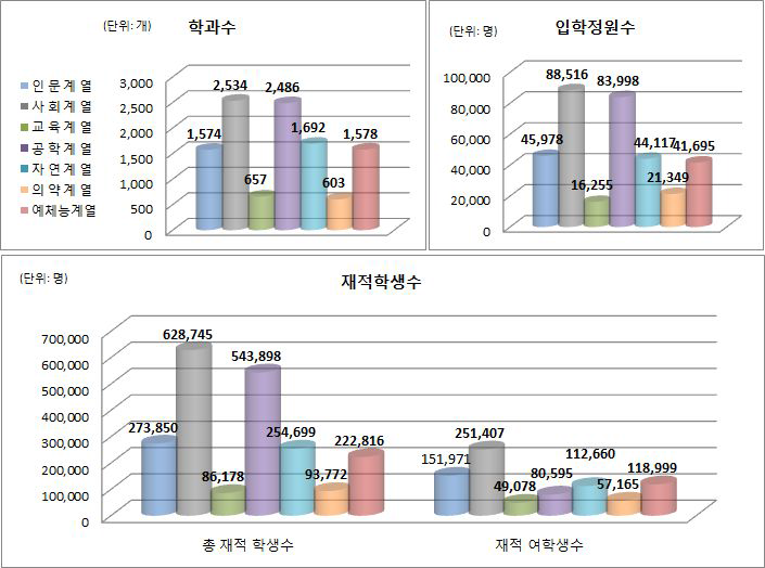 대학개황