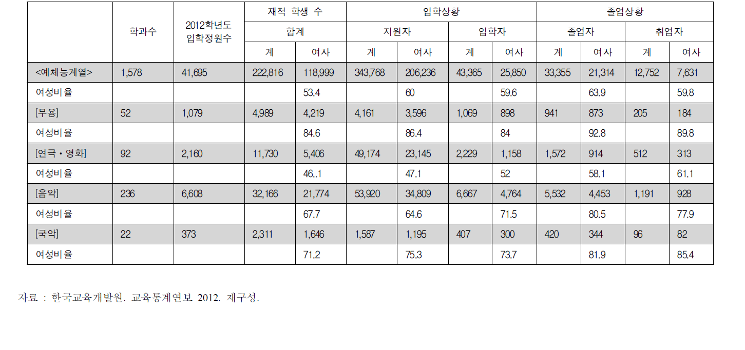 예체능계열 여학생 수