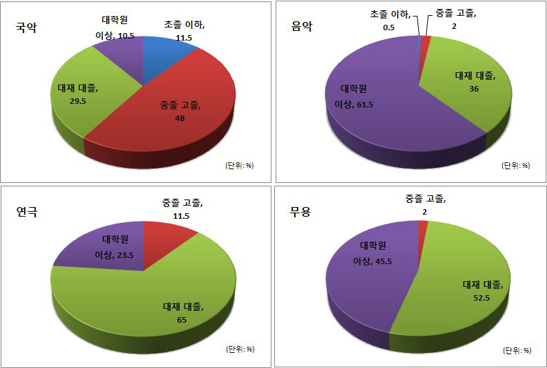 공연예술인의 학력: 분야별