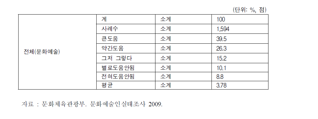 문화예술인의 대학 교육 만족도