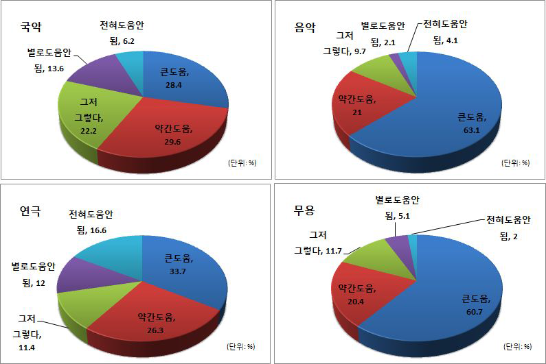 대학교 공연예술교육이 예술능력에 미치는 영향: 분야별